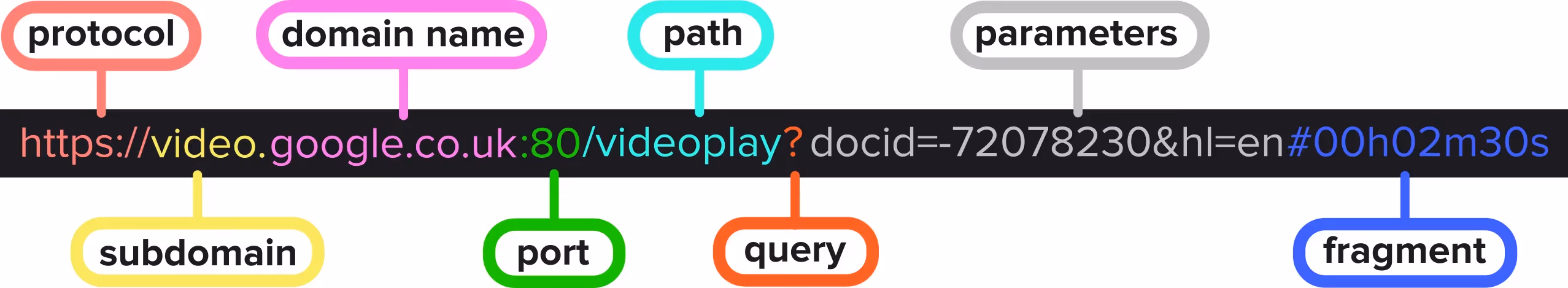 Complex URL vs clean vanity URL